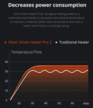 Load image into Gallery viewer, Xiaomi Viomi Smart Heater and Humidifier Pro 2